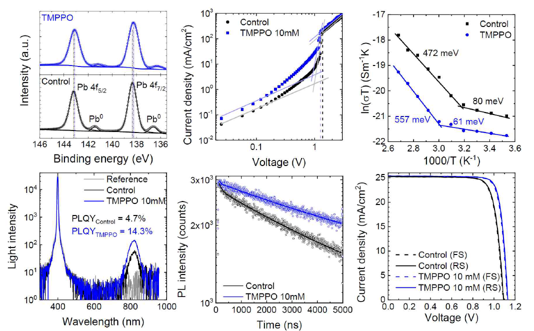 페로브스카이트 박막 표면 TMPPO를 통한 표면처리 유무에 따른 XPS Pb4f 측정 결과 및 SCLC, 열전도율을 통해 계산한 이온이동 활성화 에너지 결과. PLQY, TRPL 측정 결과 및 FTO/SnO2/PSK/Spiro-MeOTAD/Au 구조의 태양전지 소자에 대한 전류-전압 커브