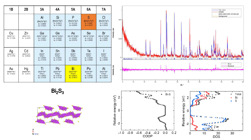 Bi2S3의 Rietveld refinement 결과 및 DOS 및 COOP 계산을 통한 Bi2S3의 결합 특성 분석