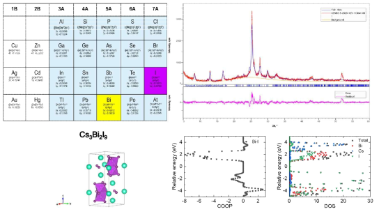 Cs3Bi2I9의 Rietveld refinement 결과 및 DOS 및 COOP 계산을 통한 Cs3Bi2I9의 결합 특성 분석