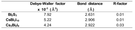 Bi2S3, Cs3Bi2I9, CsBi3I10에 대한 EXAFS 데이터 분석 결과