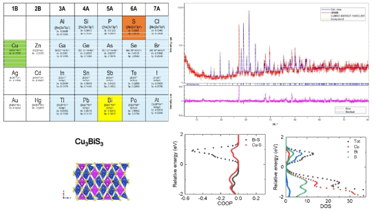 Cu3BiS3의 Rietveld refinement 결과 및 DOS 및 COOP 계산을 통한 Cu3BiS3의 결합 특성 분석