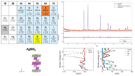AgBiS2의 Rietveld refinement 결과 및 DOS 및 COOP 계산을 통한 AgBiS2의 결합 특성 분석