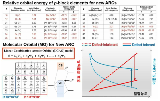 새로운 반결합제어 결정 (ARC) 소재 개발을 위한 p-block 원소 선정 및 이를 기반으로한 소재의 결함농도에 따른 유효 트랩농도와 이동도, lifetime의 상관관계