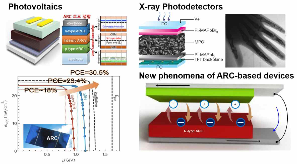 ARC 소재 기반 광전소자 및 신에너지 소자 응용