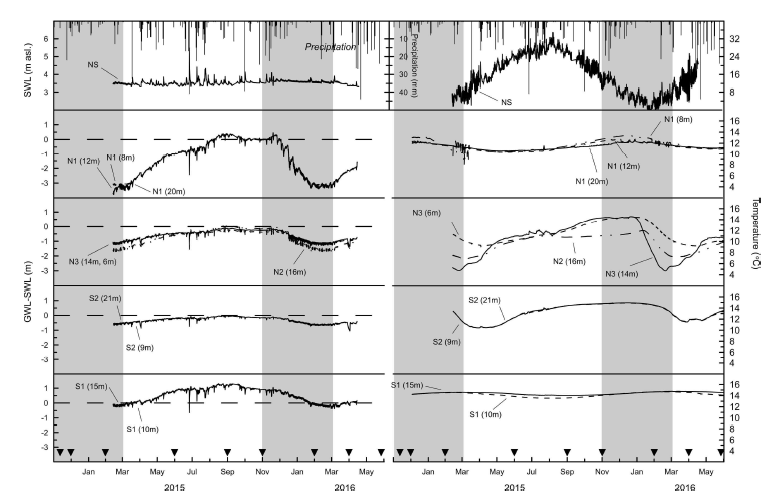 논산지역 수위와 온도의 시공간적 분포(Kwon et al., 2020)