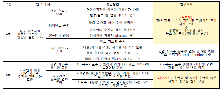 2단계 연구 과정