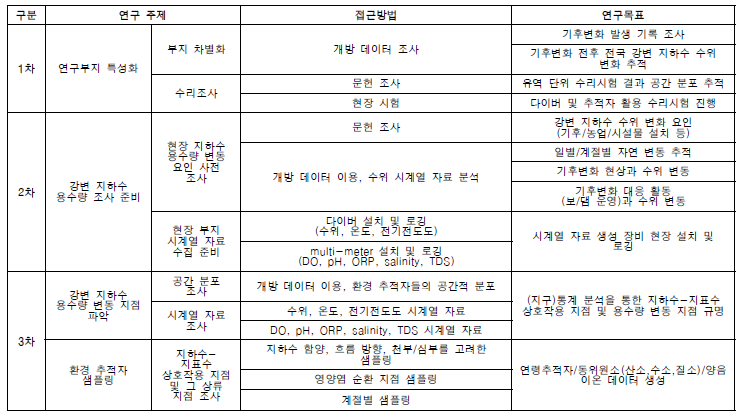 1단계 연구 과정. 연구 주제별 접근방법 및 연구목표 정리