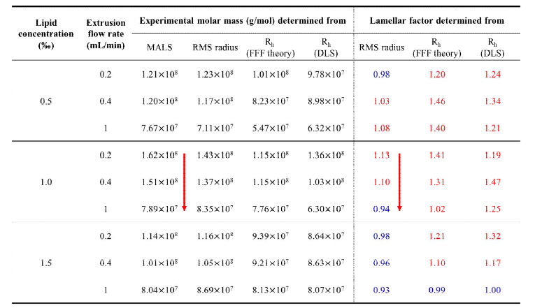 AF4-MALS로부터 결정된 lipid vesicle의 크기, 분자량 그리고 예상 lamellarity