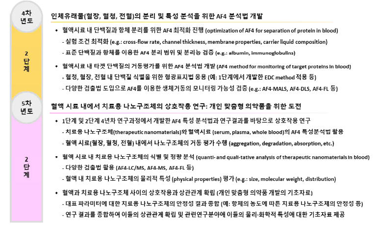 2단계 연차별 연구수행 목표 및 내용