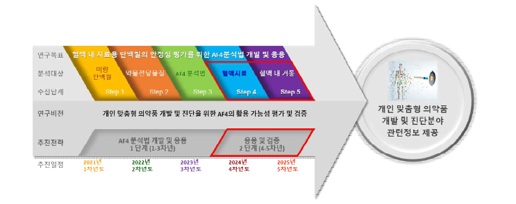 핵심연구 추진일정 및 추진전략