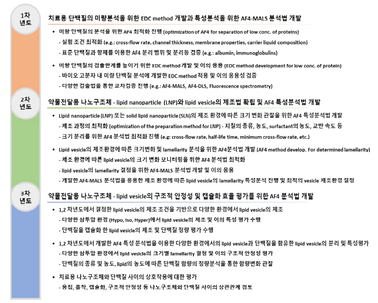 1단계 연차별 연구내용 및 연구수행 과정