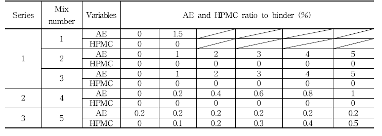 바인더에 대한 공기연행제(AE)와 기포안정제(HPMC) 비율