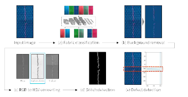 S채널 기반 봉제 불량 검출 알고리즘