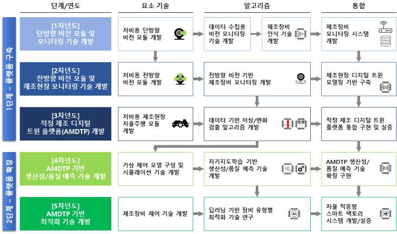 연구의 범위 및 추진체계