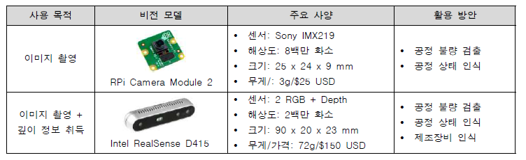 저비용 비전 모듈 선정