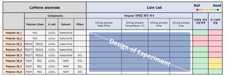 Coin cell에서 caffeine 전극의 최적화된 성능을 나타낼 수 있는 system을 찾기 위한 DOE 및 수행 결과