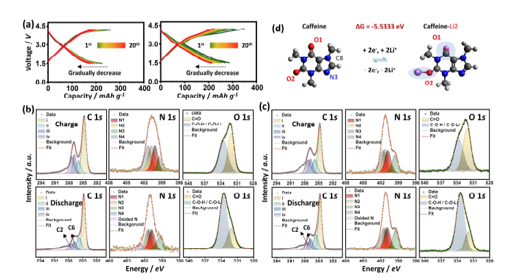 (a) ASSB 시스템에서의 caffeine과 8-F-caffeine의 전기화학 그래프 (4.2V-1.5V). (b) Caffeine과 (c) 8-F-caffeine의 반응 메커니즘 추론을 위한 XPS 데이터. (d) DFT calculation.