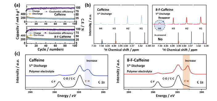 ASSB 시스템에서 순수 caffeine과 8-F-caffeine의 (a) 수명 특성과 (b) 5 cycle 이후의 1H NMR spectra 및 (c) 고체 전해질의 C 1s XPS spectra.