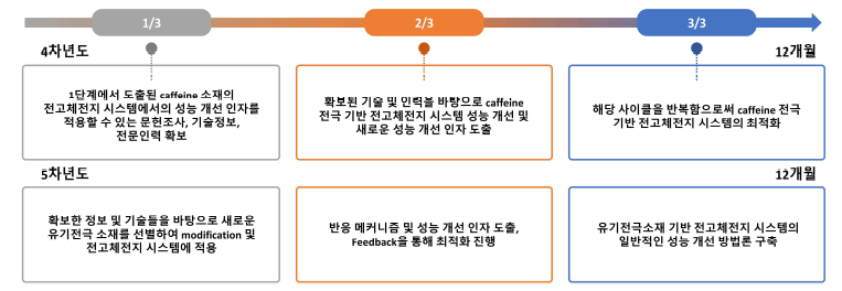 2단계 연구 추진일정