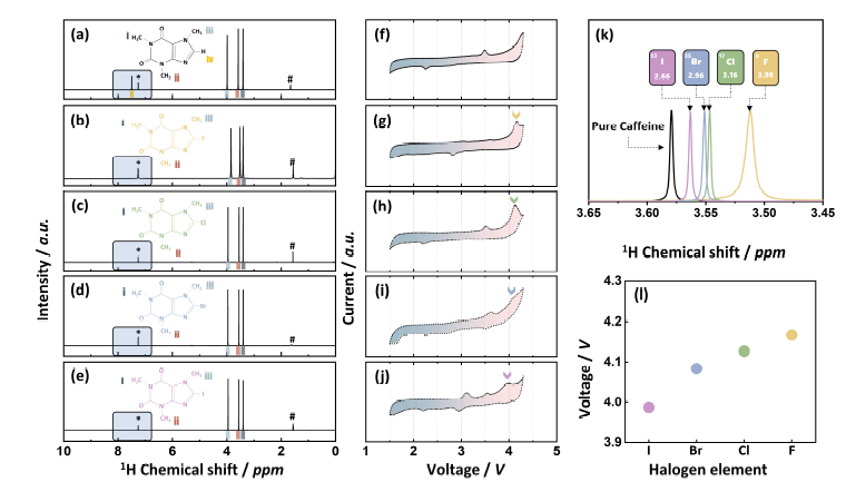 (a) Caffeine의 1H NMR spectra. (b-e) F, Cl, Br, I로 halogenation된 caffeine 화합물의 1H NMR spectra. (f) caffeine 화합물의 CV curve. (g-j) F, Cl, Br, I로 halogenation된 caffeine 화합물의 CV curve. (k) 5종의 caffeine 화합물들의 1H NMR spectra에서 3.65~3.45 ppm 영역의 확대된 그림. (i) halogenation된 4종의 caffeine의 4V 이상에서 관찰되는 anodic peak 비교.