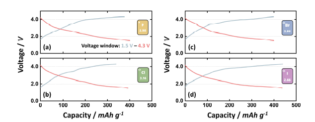 (a-d) F, Cl, Br, I로 halogenation된 caffeine 화합물의 충-방전 curves. Cutoff: 1.5V-4.3V. C-rate: 0.1C.