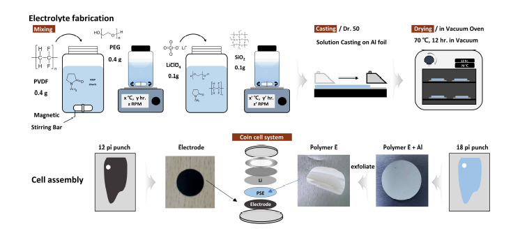 Coin cell system을 위한 polymer 고체 전해질 제조, 그리고 cell 구성 및 조립 모식도.