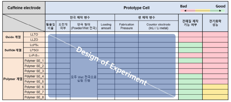 Prototype cell에서 caffeine electrode의 최적화된 성능을 나타낼 수 있는 system을 찾기 위한 DOE(design of experiment) 및 수행 결과