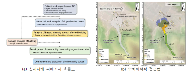 기존 산지재해 피해조사 흐름도 및 수치해석을 이용한 평가 방법