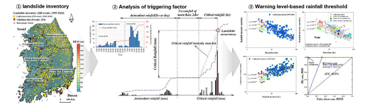산지재해 예측을 위한 전국단위 강우기준 개발 및 검증