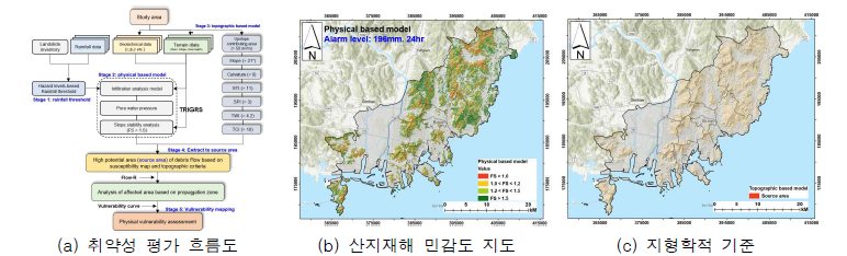 산지재해 고위험지역 식별 및 취약성 평가 흐름도