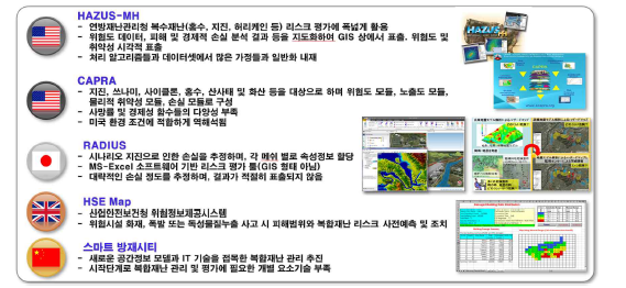 국외 복합재난에 따른 취약성 및 리스크 평가 기술 현황