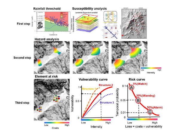 강우기준에 따른 위험강도, 취약성을 통한 리스크 평가(modified by Corominas et al. 2014)