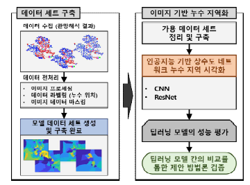 이미지 기반 누수 지역화/시각화 모형 개요