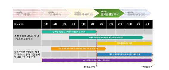 4차년도 연구 추진 일정