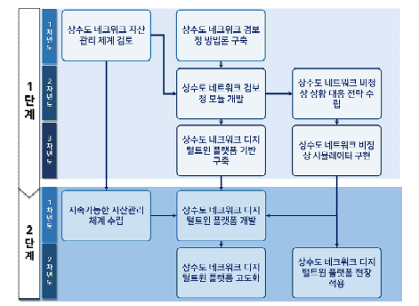 연구 추진전략