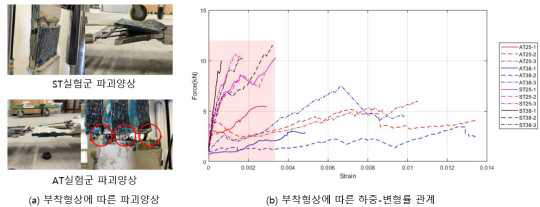 부착형상에 따른 파괴양상 및 부착강도 실험결과