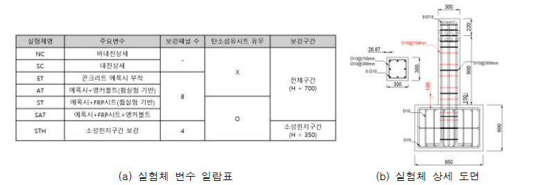 보강모듈 적용 RC기둥의 정적반복가력 실험 변수 일람표 및 상세 도면