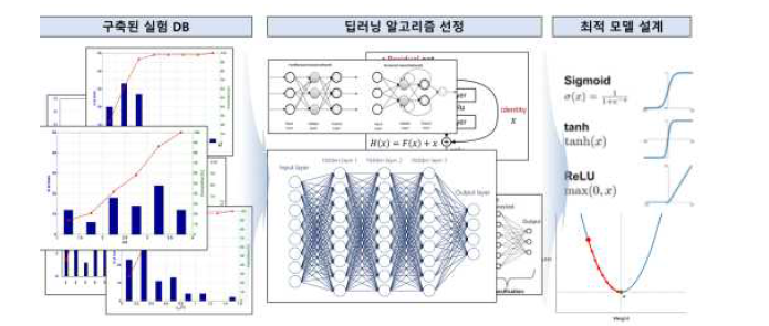 구축된 데이터 기반 딥러닝 알고리즘 최적화