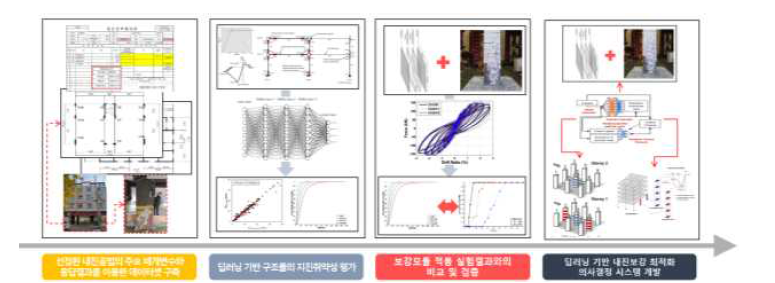 다음 단계 딥러닝 기반 데이터 셋 구축 및 지진취약성 평가