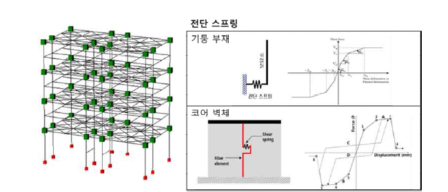 P1 해석모델 및 전단 스프링