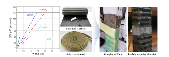 섬유보강공법의 개요