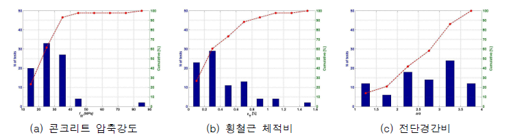 사각 형상의 RC기둥 실험 데이터의 변수별 분포도