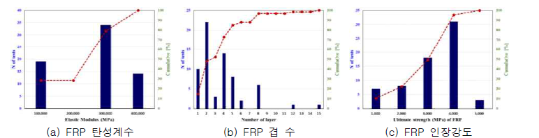 FRP 적용 RC기둥 실험 데이터의 변수별 분포도