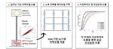 딥러닝 기반 노후 건축물의 지진취약도 분석