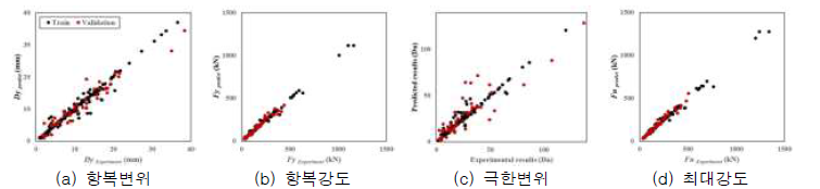 훈련 및 검증 데이터의 실제 및 예측 결과 비교