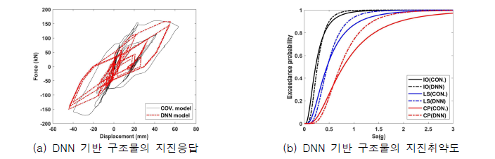 DNN 기반 지진취약도 구현