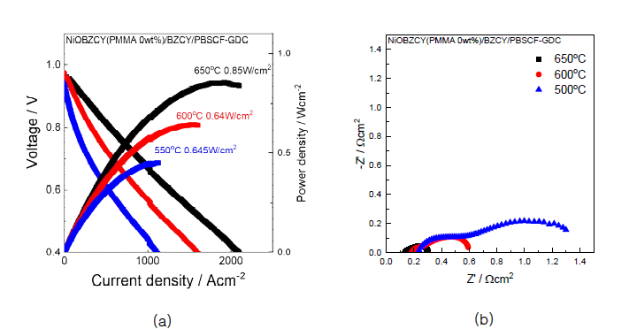 PCFC cell의 (a) I-V 및 (b) EIS 성능 평가