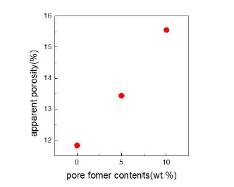 pore fomer의 양에 따른 porosity 차이