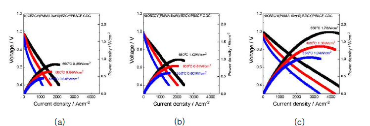 PMMA양이 (a)0wt%, (b)5wt%, (c)10wt%으로 각각 다른 음극지지체를 갖는 셀의 온도에 따른 PCFC 셀 성능 평가