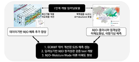 2단계 연구계획 요약